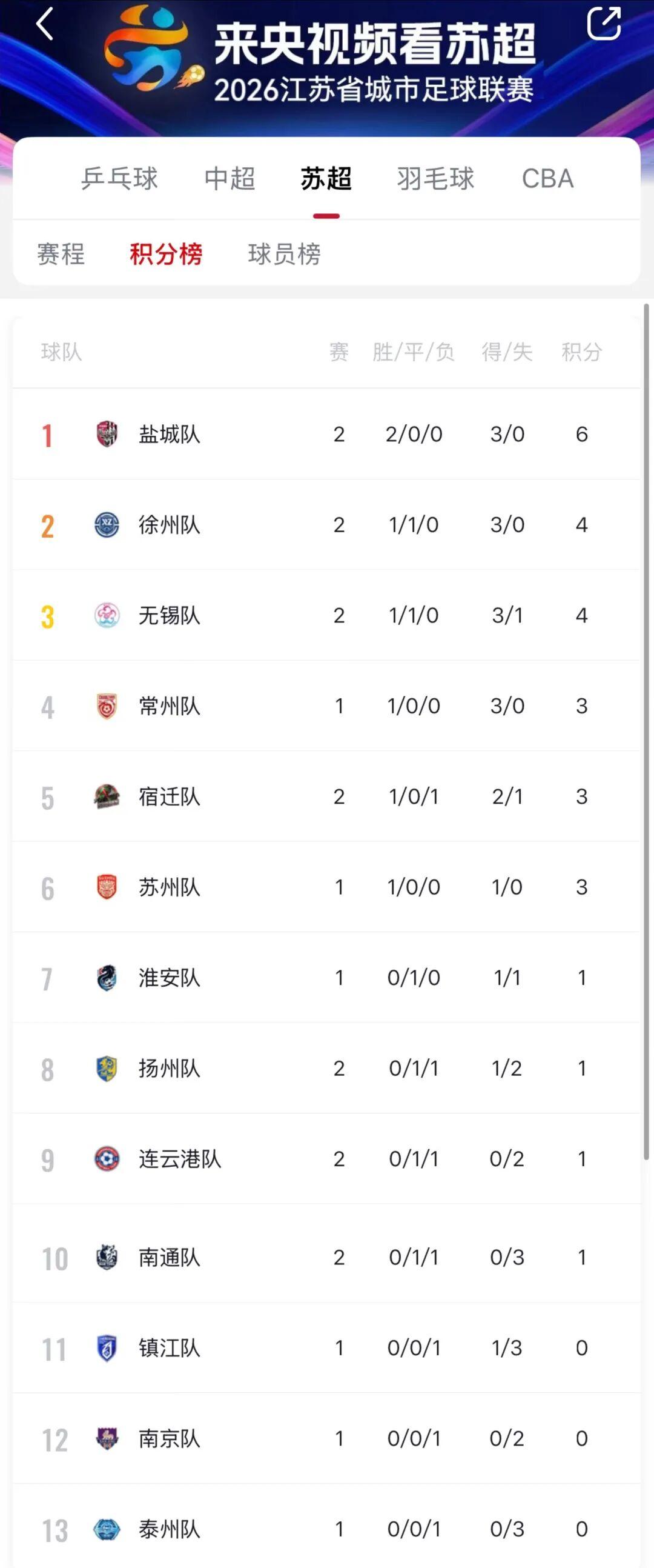 球速体育 (中国)官网-最全体育赛事直播与即时数据-刚刚，“苏超”积分榜更新！
